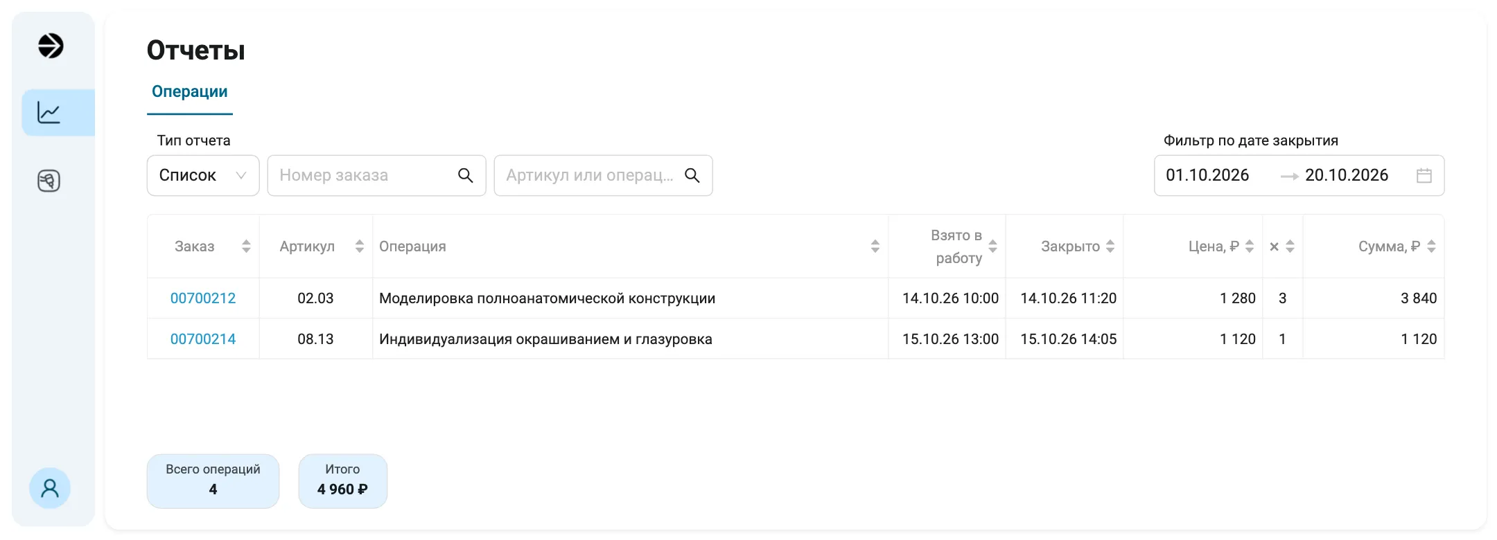 Страница «Отчеты» у техника: одна вкладка «Операции», «Тип отчета» «Список», поиски «Номер заказа» и «Артикул или операция», справа «Фильтр по дате закрытия» с 01.10.2026 по 20.10.2026. В таблице две строки: 00700212, 02.03 «Моделировка полноанатомической конструкции», взято 14.10.26 10:00, закрыто 14.10.26 11:20, 1 280 × 3 = 3 840; 00700214, 08.13 «Индивидуализация окрашиванием и глазуровка», 1 120 × 1 = 1 120. Внизу «Всего операций» 4 и «Итого» 4 960 ₽.