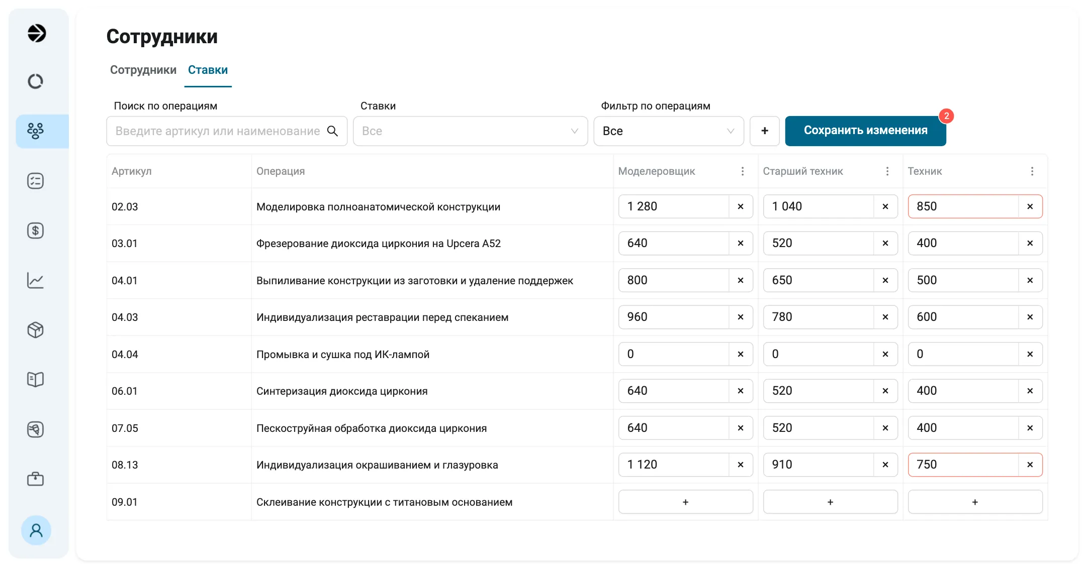 Вкладка «Ставки» в «Сотрудниках»: поиск по операциям, фильтры «Ставки» и «Фильтр по операциям», кнопка «+» и «Сохранить изменения» с красным счётчиком 2. Таблица: артикул, операция и три ставки, «Моделеровщик», «Старший техник» и «Техник». У 02.03 цены 1 280, 1 040 и 850, у 08.13 1 120, 910 и 750; ячейки 850 и 750 обведены красным. У 04.04 во всех трёх ставках 0, у 09.01 во всех трёх «+».
